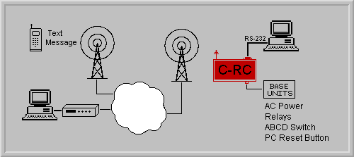 C-RC Application Diagram