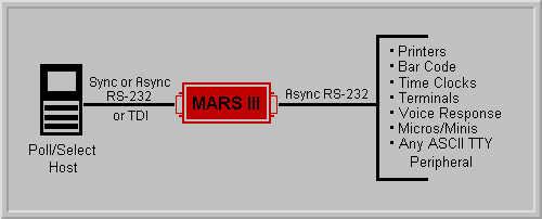 MARS III Application Diagram