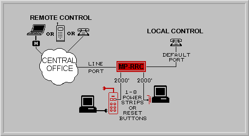 MP-RRC Application Diagram