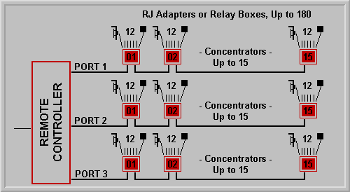 Relay Concentrator 3 Application Diagram