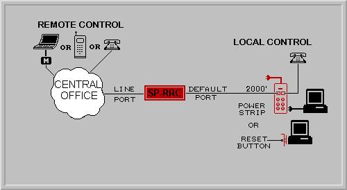 SP-RRC Application Diagram