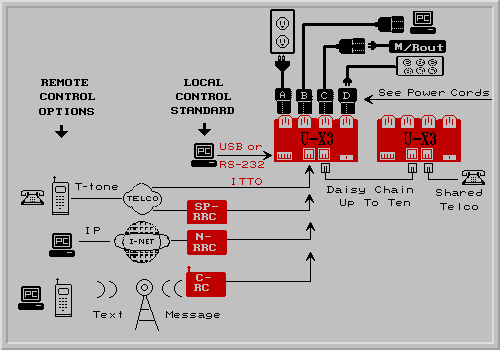 U-X3 Application Diagram
